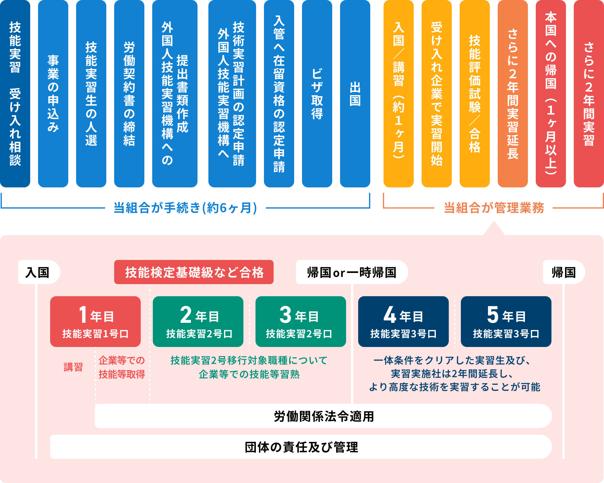 技能実習生受け入れの流れ