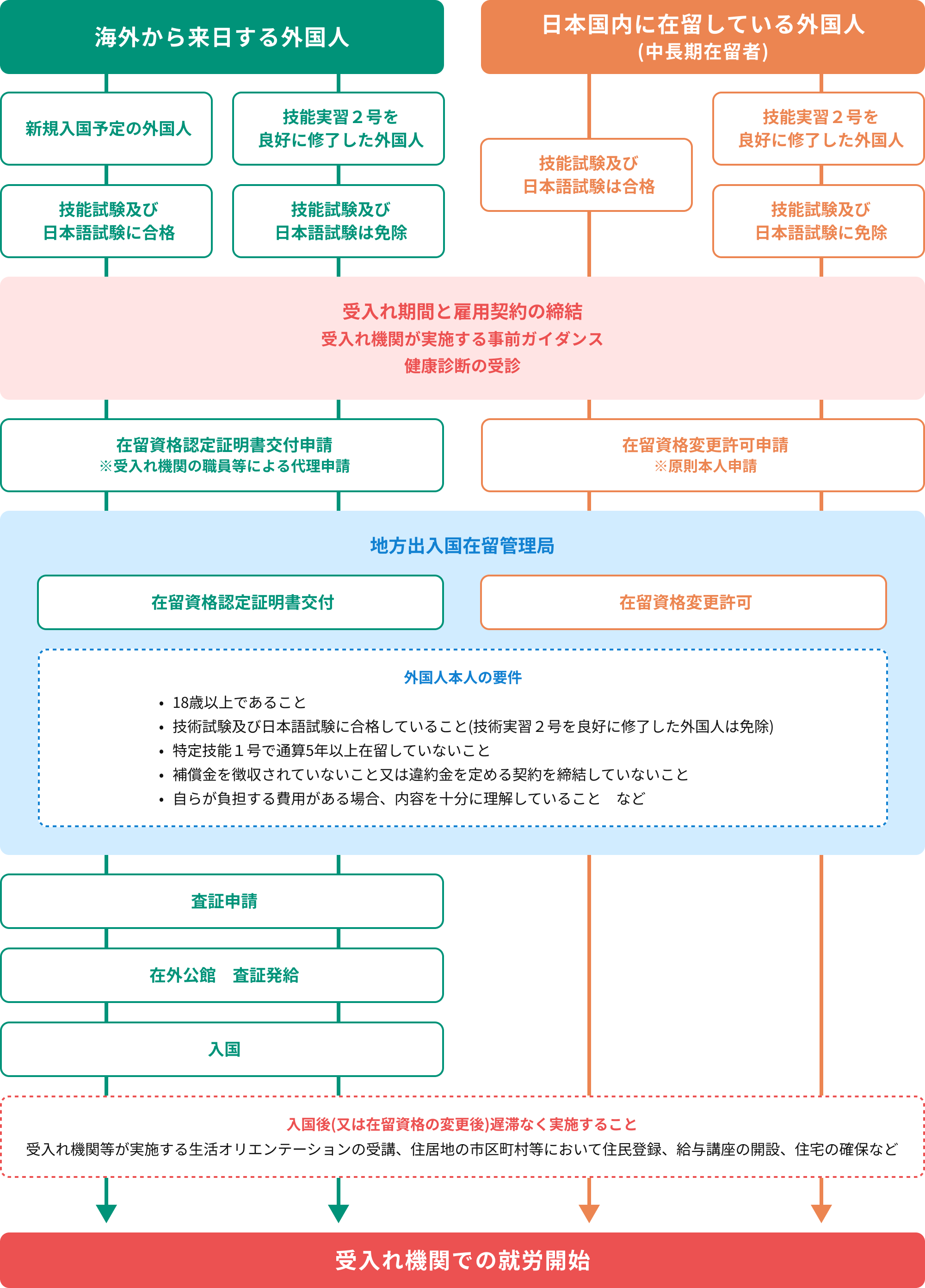 特定技能外国人受け入れの流れ